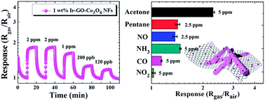 Graphical abstract: Bi-functional co-sensitization of graphene oxide sheets and Ir nanoparticles on p-type Co3O4 nanofibers for selective acetone detection