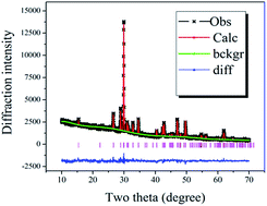 Graphical abstract: Probe spectrum measurements of Eu3+ ions as a relevant tool for monitoring in vitro hydroxyapatite formation in a new borate biomaterial