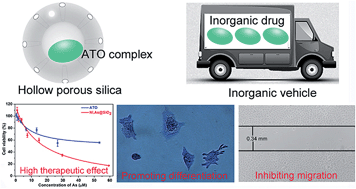 Graphical abstract: Silica nanovehicles endow arsenic trioxide with an ability to effectively treat cancer cells and solid tumors