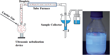 Graphical abstract: Ultrafast chemical aerosol flow synthesis of biocompatible fluorescent carbon dots for bioimaging