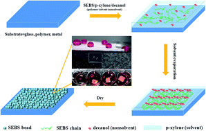Graphical abstract: Superhydrophobic coating of elastomer on different substrates using a liquid template to construct a biocompatible and antibacterial surface