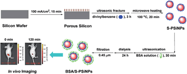 Graphical abstract: Engineering near-infrared fluorescent styrene-terminated porous silicon nanocomposites with bovine serum albumin encapsulation for in vivo imaging