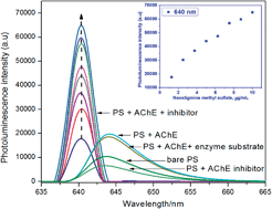 Graphical abstract: Photoluminescent sensor for acetylcholinesterase inhibitor determination