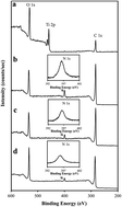 Graphical abstract: Surface modification of titanium with curcumin: a promising strategy to combat fibrous encapsulation