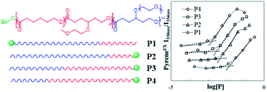 Graphical abstract: Fine-tuning thermoresponsive functional poly(ε-caprolactone)s to enhance micelle stability and drug loading