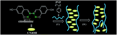 Graphical abstract: Crystallization-enhanced emission through hydrogen-bond interactions in blends containing hydroxyl-functionalized azine and poly(4-vinyl pyridine)