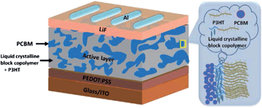 Graphical abstract: Photovoltaic performance enhancement of P3HT/PCBM solar cells driven by incorporation of conjugated liquid crystalline rod-coil block copolymers