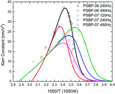 Graphical abstract: Low temperature and high frequency effects on polymer-stabilized blue phase liquid crystals with large dielectric anisotropy