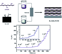 Graphical abstract: Layer-by-layer assembled ionic-liquid functionalized graphene–polyaniline nanocomposite with enhanced electrochemical sensing properties