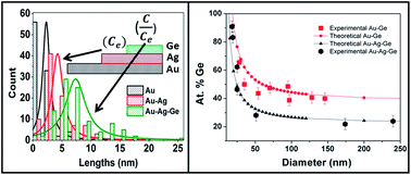 Graphical abstract: Size-controlled growth of germanium nanowires from ternary eutectic alloy catalysts