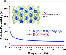 Graphical abstract: Intrinsic low dielectric behaviour of a highly thermally stable Sr-based metal–organic framework for interlayer dielectric materials