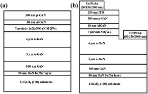 Graphical abstract: A new system for achieving high-quality nonpolar m-plane GaN-based light-emitting diode wafers