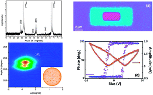 Graphical abstract: Ferroelectricity in La2Zr2O7 thin films with a frustrated pyrochlore-type structure