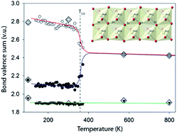 Graphical abstract: Direct observation of structural changes near and at the charge-ordering temperature of ilvaite using high-flux neutron powder diffraction