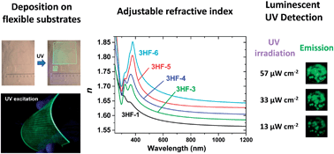 Graphical abstract: Luminescent 3-hydroxyflavone nanocomposites with a tuneable refractive index for photonics and UV detection by plasma assisted vacuum deposition