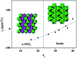 Graphical abstract: Stabilization and tunable microwave dielectric properties of the rutile polymorph in α-PbO2-type GaTaO4-based ceramics