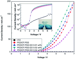 Graphical abstract: Highly conductive and uniform graphene oxide modified PEDOT:PSS electrodes for ITO-Free organic light emitting diodes