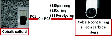 Graphical abstract: Processing and characterization of cobalt silicide nanoparticle-containing silicon carbide fibers through a colloidal method and their underlying mechanism