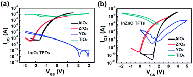 Graphical abstract: The role of solution-processed high-κ gate dielectrics in electrical performance of oxide thin-film transistors