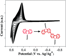 Graphical abstract: An electrochemically deposited film as an interface layer to improve the performance of polymer light-emitting diodes