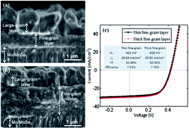 Graphical abstract: Studies of the fine-grain sub-layer in the printed CZTSSe photovoltaic devices