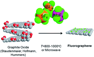 Graphical abstract: Fluorographenes via thermal exfoliation of graphite oxide in SF6, SF4 and MoF6 atmospheres