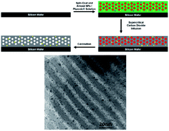 Graphical abstract: Mesoporous silica/nanoparticle composites prepared by 3-D replication of highly filled block copolymer templates