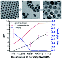 Graphical abstract: Precise adjustment of structural anisotropy and crystallinity on metal–Fe3O4 hybrid nanoparticles and its influence on magnetic and catalytic properties
