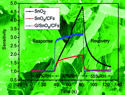 Graphical abstract: Humidity sensors based on graphene/SnOx/CF nanocomposites