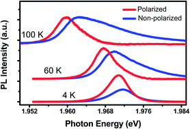 Graphical abstract: Polarized and non-polarized photoluminescence of GaInP2 alloy with partial CuPt-type atomic ordering: ordered domains vs. disordered regions
