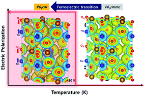 Graphical abstract: Multiferroism in hexagonally stabilized TmFeO3 thin films below 120 K