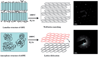Graphical abstract: Large area uniformly oriented multilayer graphene with high transparency and conducting properties derived from highly oriented polyethylene films