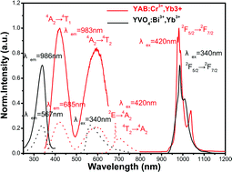 Graphical abstract: An efficient light converter YAB:Cr3+,Yb3+/Nd3+ with broadband excitation and strong NIR emission for harvesting c-Si-based solar cells