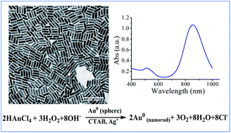 Graphical abstract: Size-tunable synthesis of high-quality gold nanorods under basic conditions by using H2O2 as the reducing agent