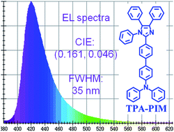 Graphical abstract: Highly efficient deep-blue OLED with an extraordinarily narrow FHWM of 35 nm and a y coordinate <0.05 based on a fully twisting donor–acceptor molecule