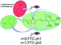 Graphical abstract: Synthesis and optical nonlinear property of Y-type chromophores based on double-donor structures with excellent electro-optic activity