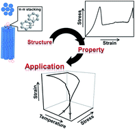 Graphical abstract: Chain folding in main-chain liquid crystalline polyesters: from π–π stacking toward shape memory