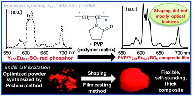 Graphical abstract: Investigations on PVP/Y3BO6:Eu3+, a red luminescent composite for lighting devices based on near UV-LEDs