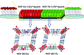 Graphical abstract: A novel luminescent monolayer thin film based on postsynthetic method and functional linker