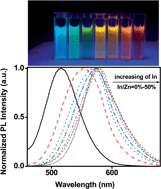 Graphical abstract: Synthesis of Ag doped ZnlnSe ternary quantum dots with tunable emission