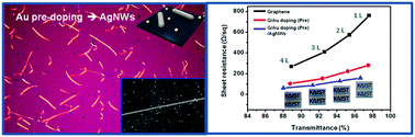 Graphical abstract: Combining the silver nanowire bridging effect with chemical doping for highly improved conductivity of CVD-grown graphene films