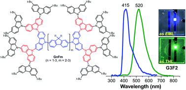 Graphical abstract: Bifunctional oligofluorene-cored carbazole dendrimers as solution-processed blue emitters and hole transporters for electroluminescent devices