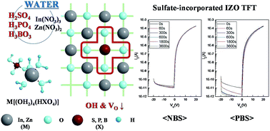 Graphical abstract: Improvement of bias stability of oxyanion-incorporated aqueous sol–gel processed indium zinc oxide TFTs