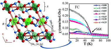 Graphical abstract: Donor and acceptor impurity-driven switching of magnetic ordering in MnSb2−xSnxSe4