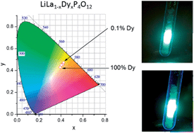 Graphical abstract: Controlling luminescence colour through concentration of Dy3+ ions in LiLa1−xDyxP4O12 nanocrystals