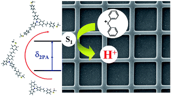 Graphical abstract: Two-photon lithography in visible and NIR ranges using multibranched-based sensitizers for efficient acid generation