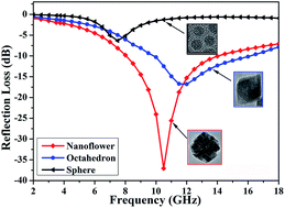 Graphical abstract: Morphology-dominant microwave absorption enhancement and electron tomography characterization of CoO self-assembly 3D nano-flowers