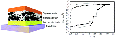 Graphical abstract: Carbon nanostructures in organic WORM memory devices