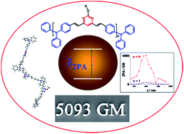 Graphical abstract: Two-photon absorption in a conformationally twisted D–π–A oligomer: a synergic photosensitizing approach for multiphoton lithography