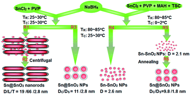 Graphical abstract: Controlled hybridization of Sn–SnO2 nanoparticles via simple-programmed microfluidic processes for tunable ultraviolet and blue emissions